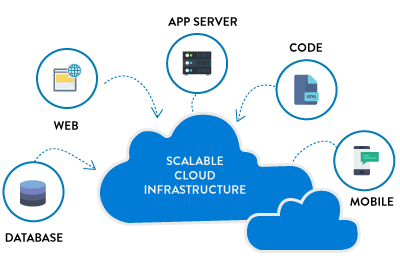 Scalable Cloud Infrastructure Scalable Cloud Infrastructure